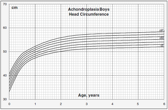 Head circumference for boys del Pino