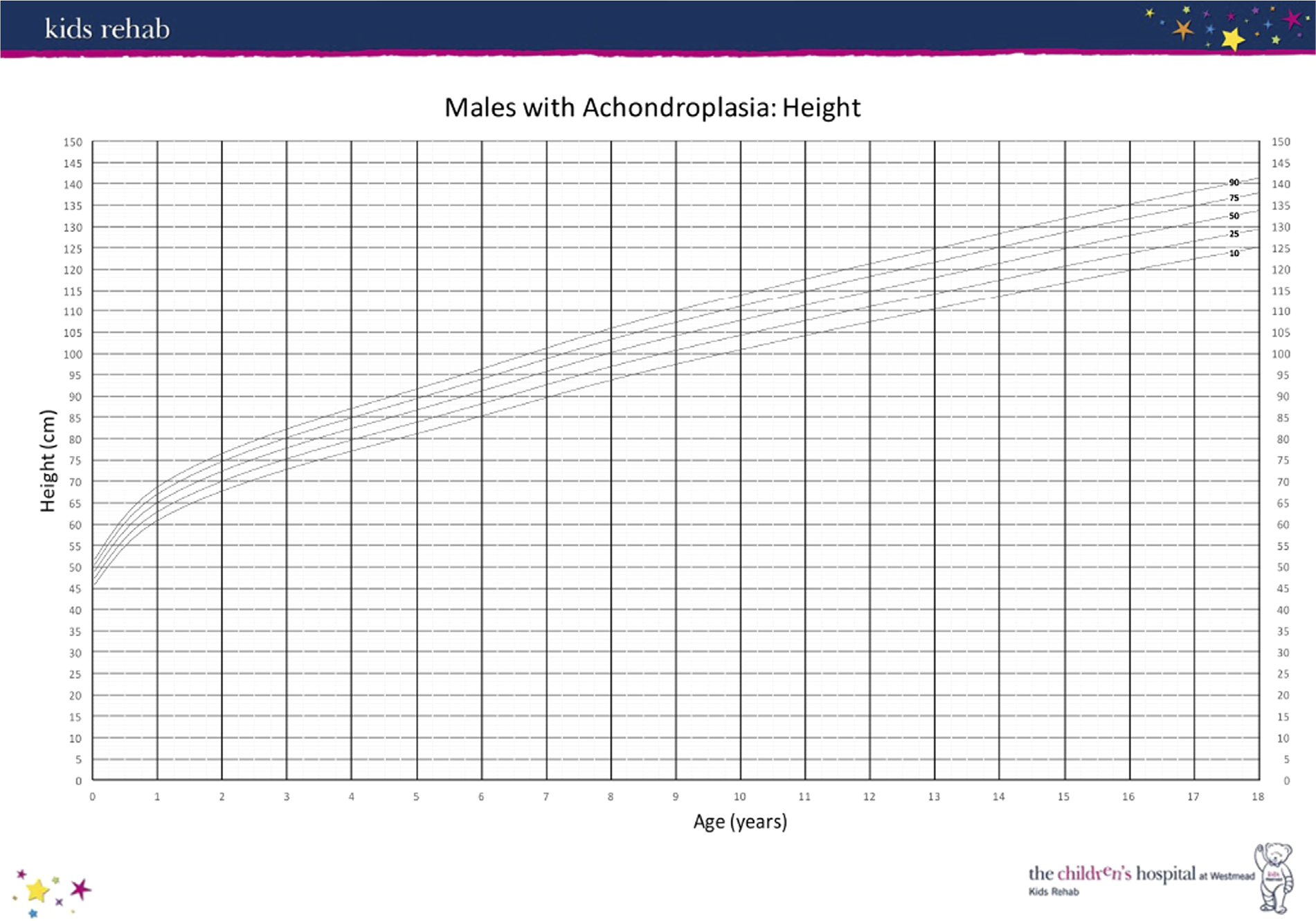 Height Growth Chart