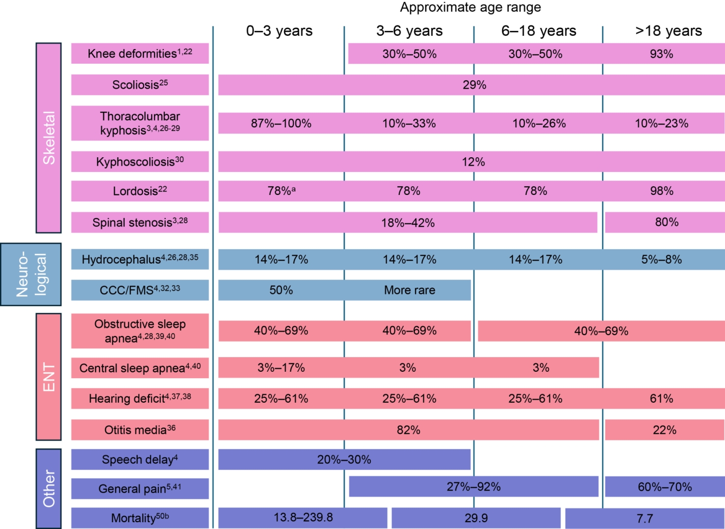 Natural history of achondroplasia-related complications across different age groups.